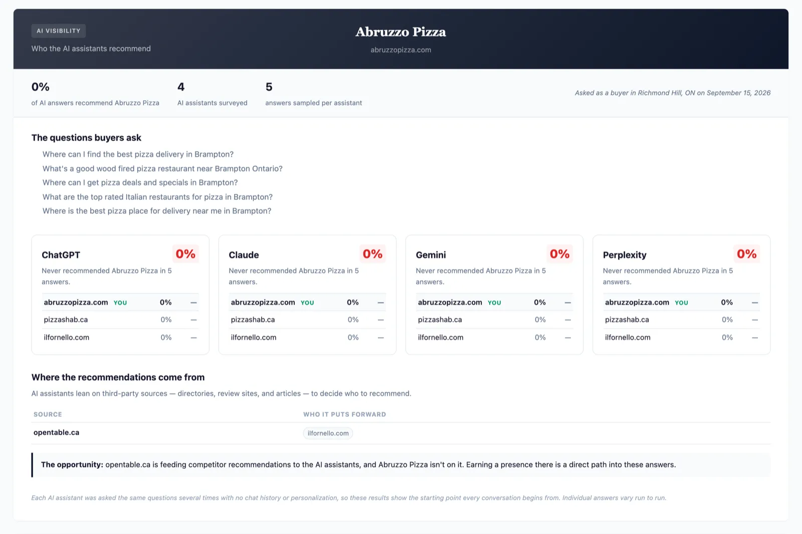 An AI visibility report showing the questions buyers ask, how often each of four AI assistants recommends the client versus two competitors, and which third-party sources the recommendations come from