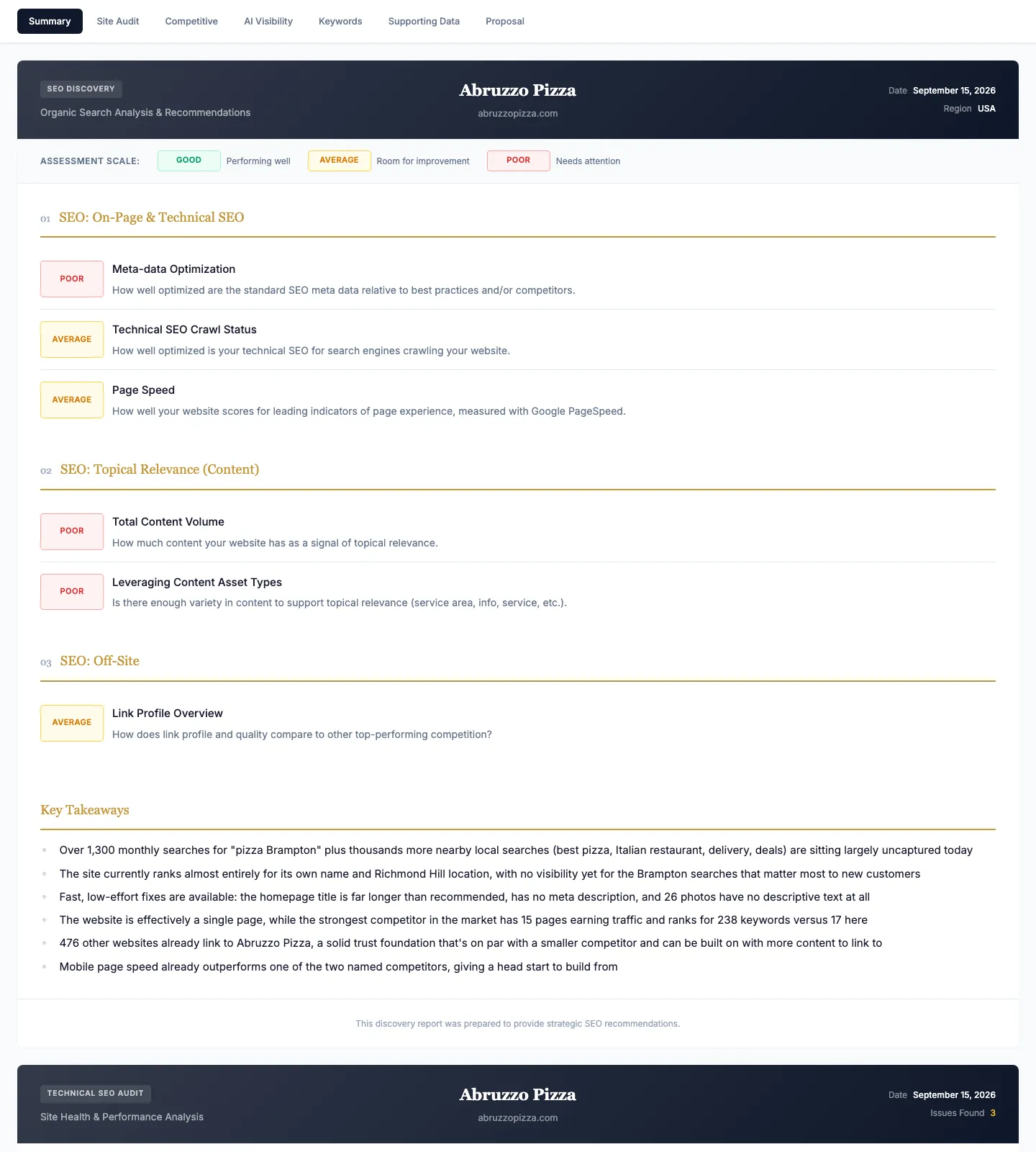 The summary page of a discovery report for a pizza restaurant: on-page, content, and off-site assessments with key takeaways