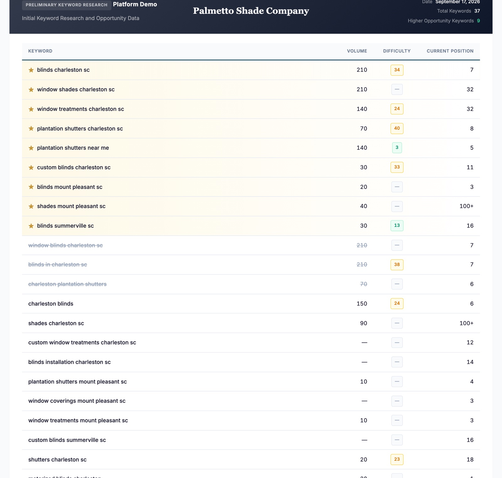 Example keyword research table from a free audit: keyword, monthly volume, difficulty score and current position for each term, with priority keywords starred and duplicate-volume variants struck through.