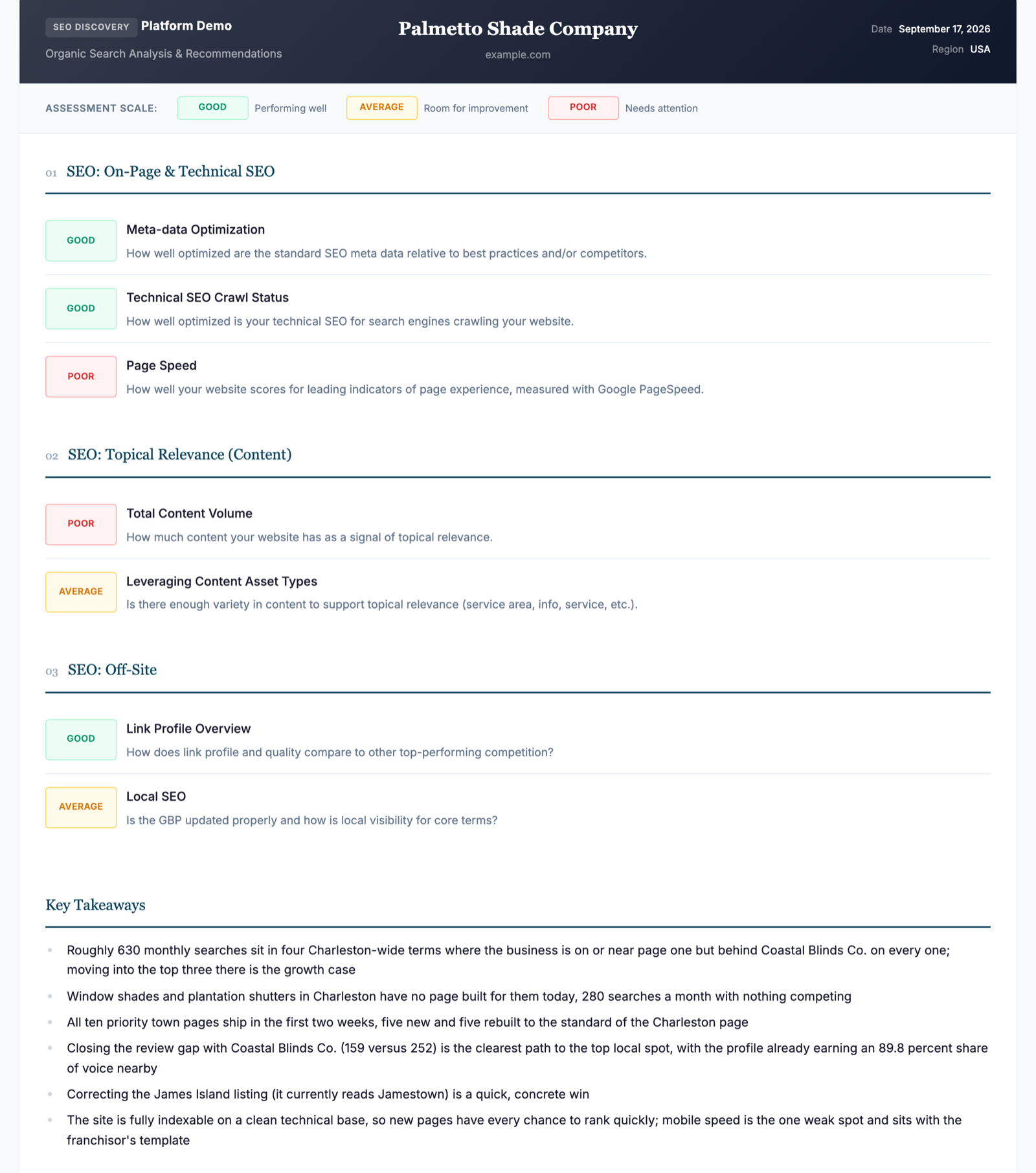 Example scorecard from a free SEO audit: three categories (on-page and technical, topical relevance, off-site) with each item marked good, average or poor, followed by a list of key takeaways written to the business owner.