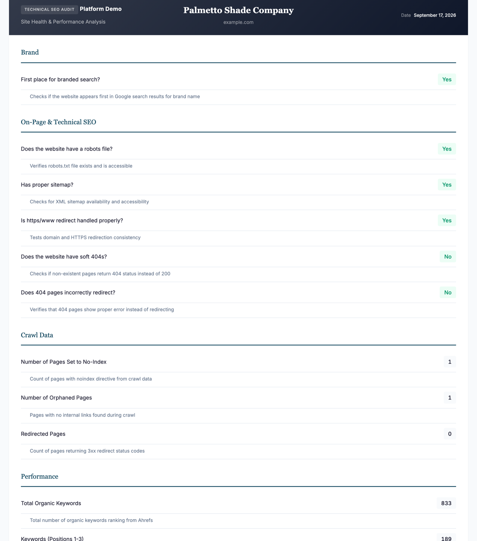 Example technical audit section: brand search check, then on-page and technical checks for robots file, sitemap, https redirect, soft 404s and 404 handling with yes/no answers, then crawl data counts for no-index, orphaned and redirected pages.