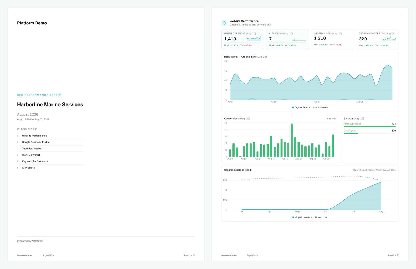 Example of two pages of a white-label SEO report PDF side by side: a cover page with the agency name at the top, the title SEO Performance Report, the client name, the month, a linked contents list, and Prepared by the agency at the bottom; and the Website Performance page with KPI cards and charts.
