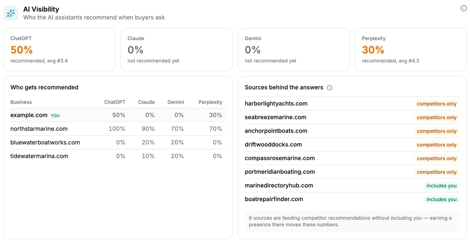Example AI Visibility section of a monthly SEO report: recommendation rate cards for ChatGPT, Claude, Gemini and Perplexity, a table of which businesses get recommended, and a list of the sources behind the answers.