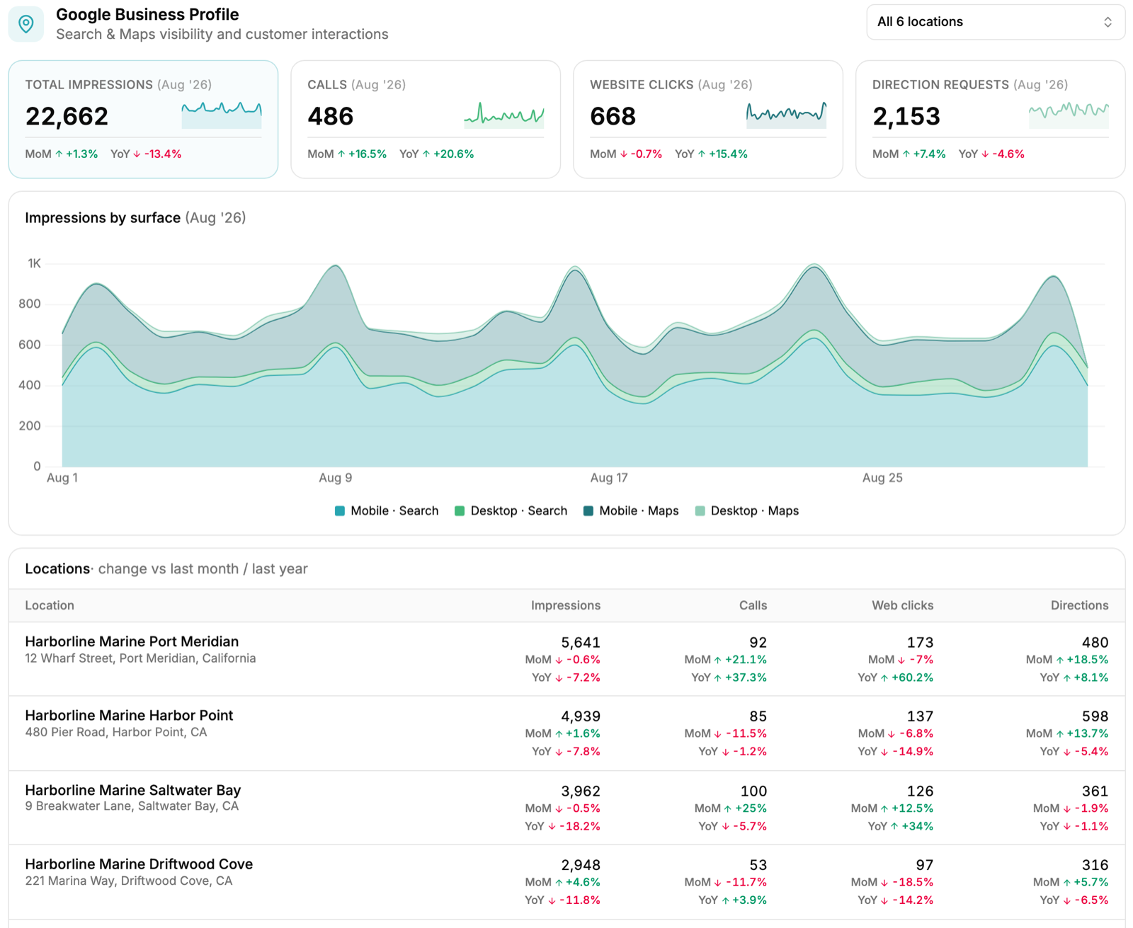 Example Google Business Profile section of a monthly SEO report: KPI cards for total impressions, calls, website clicks and direction requests, above a chart of impressions by surface split across mobile search, desktop search, mobile maps and desktop maps.