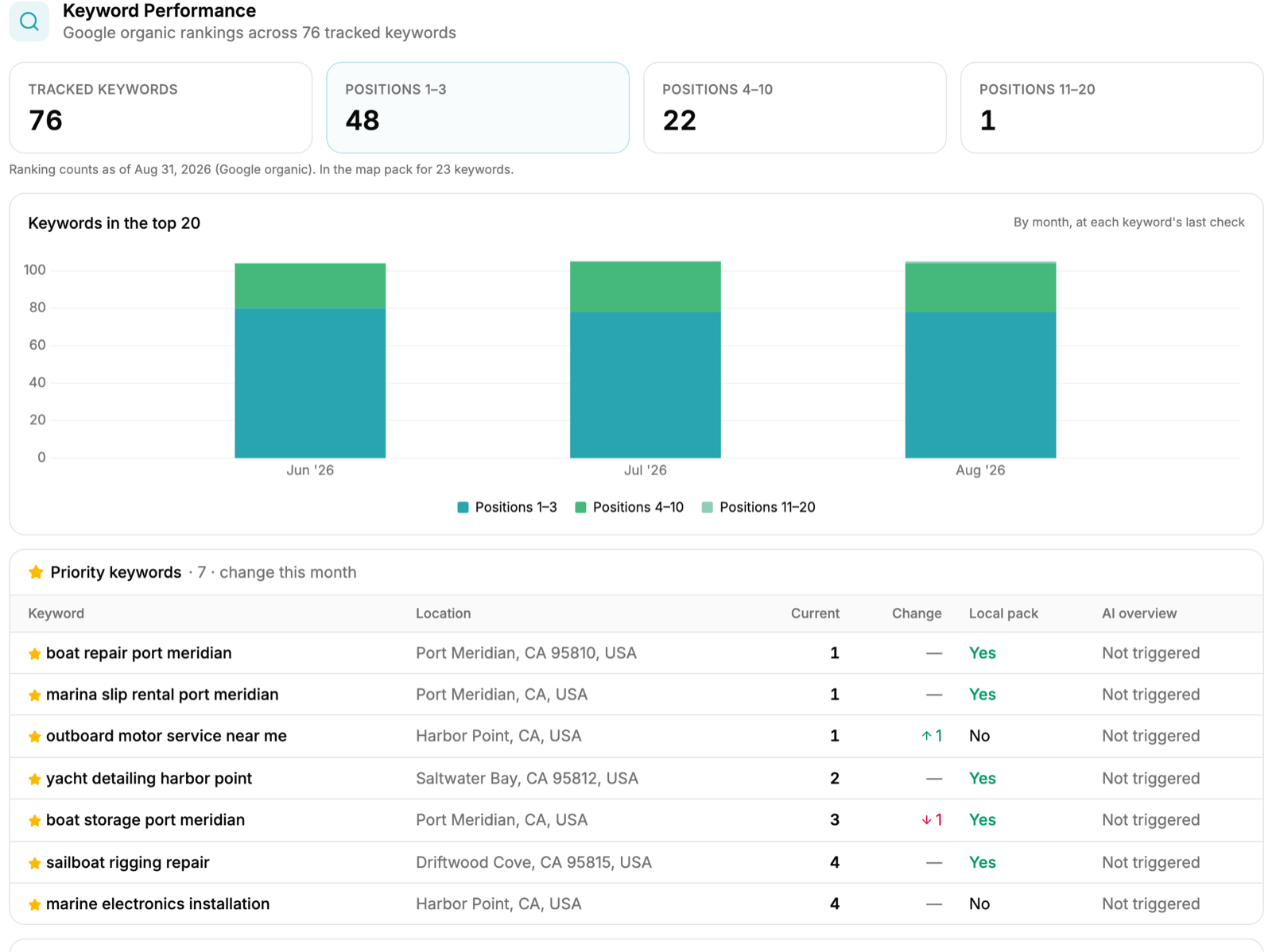 Example Keyword Performance section of a monthly SEO report: KPI cards for tracked keywords and positions 1-3, 4-10 and 11-20, a stacked bar chart of keywords in the top twenty by month, and a table of every keyword with location, current position, change, local pack status and AI Overview status.
