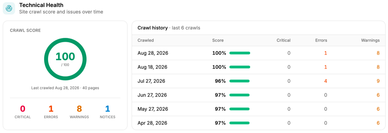 Example Technical Health section of a monthly SEO report: a crawl score gauge with counts of critical issues, errors, warnings and notices, beside a table of recent crawls with score and issue counts.