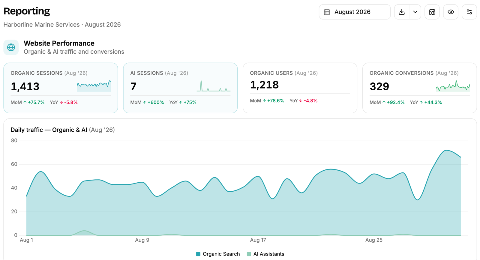 Example Website Performance section of a monthly SEO report: four KPI cards for organic sessions, AI sessions, organic users and organic conversions with month-over-month and year-over-year change, above a daily traffic chart splitting organic search from AI assistants.