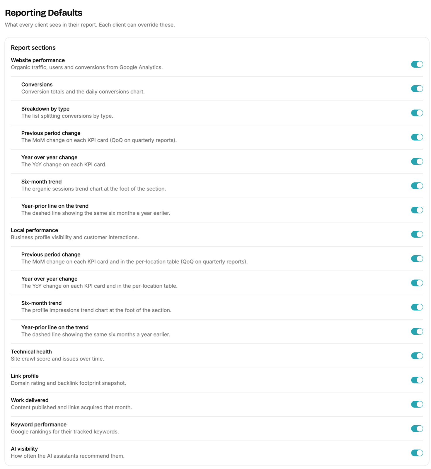 Example reporting defaults page listing every report section and sub-element as a toggle: website performance with conversions, breakdown by type, previous period change, year over year change, six-month trend and year-prior line; local performance with the same set; technical health; link profile; work delivered; keyword performance; AI visibility; and a PDF option for a contents list on the cover.
